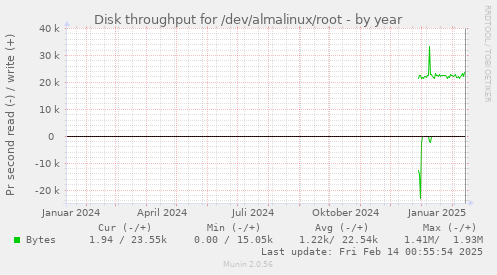 Disk throughput for /dev/almalinux/root