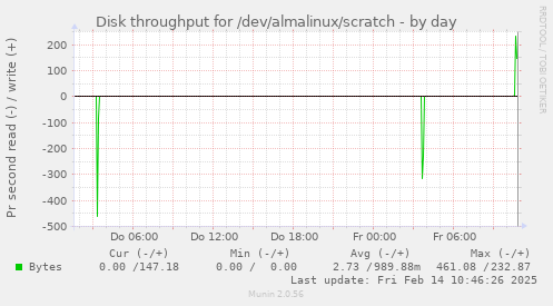 Disk throughput for /dev/almalinux/scratch