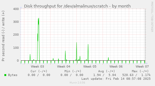 Disk throughput for /dev/almalinux/scratch