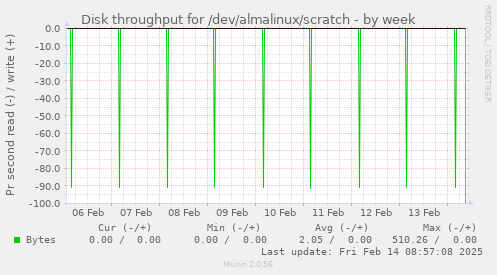 Disk throughput for /dev/almalinux/scratch