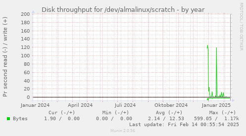 Disk throughput for /dev/almalinux/scratch