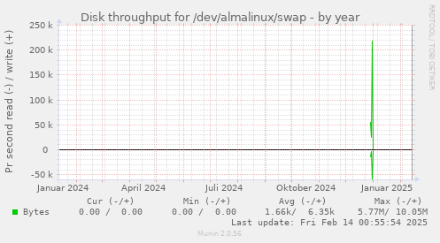 Disk throughput for /dev/almalinux/swap