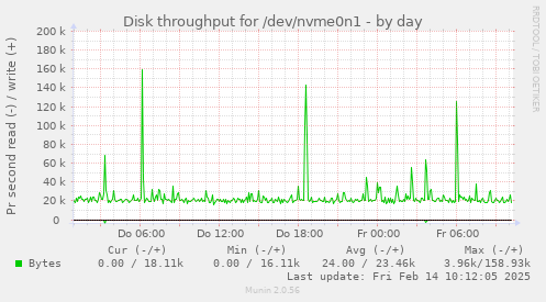 Disk throughput for /dev/nvme0n1