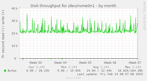 Disk throughput for /dev/nvme0n1