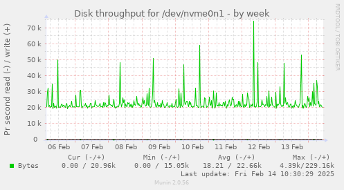 Disk throughput for /dev/nvme0n1