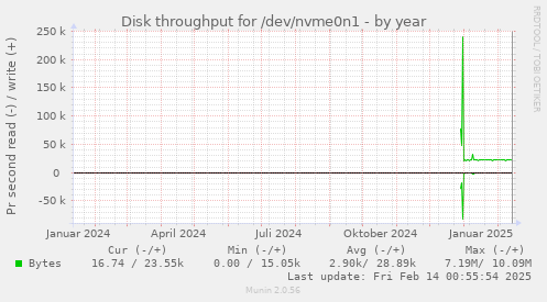 Disk throughput for /dev/nvme0n1