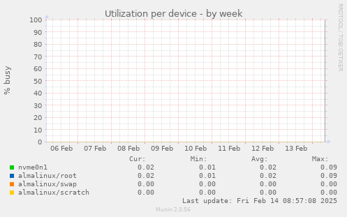 Utilization per device