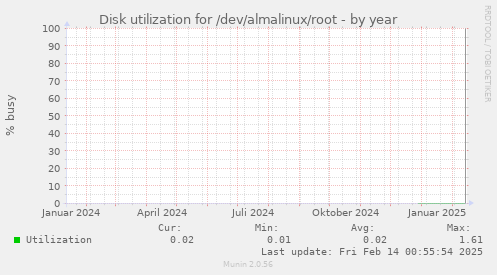 Disk utilization for /dev/almalinux/root