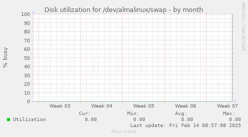 Disk utilization for /dev/almalinux/swap