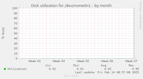 Disk utilization for /dev/nvme0n1