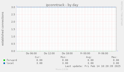 ipconntrack