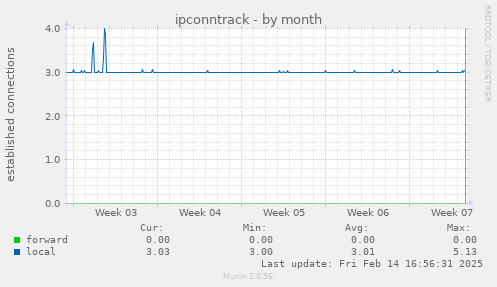 ipconntrack