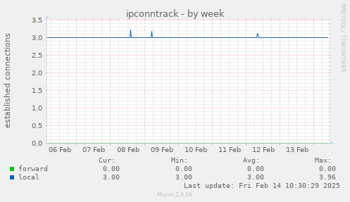 ipconntrack