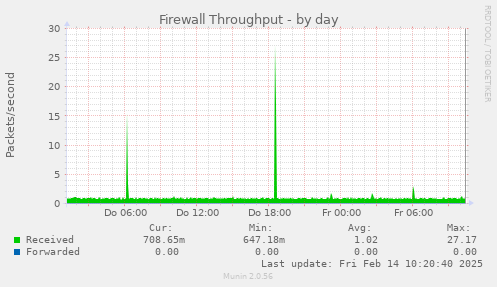 Firewall Throughput