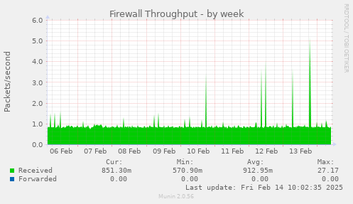 Firewall Throughput