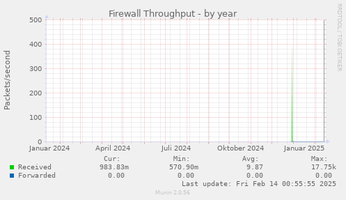 Firewall Throughput