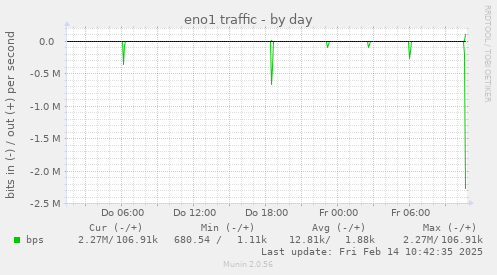 eno1 traffic