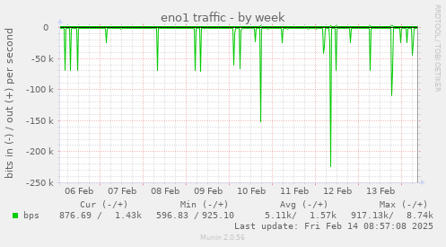 eno1 traffic