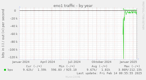 eno1 traffic