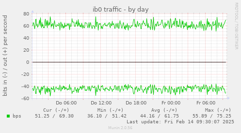 ib0 traffic