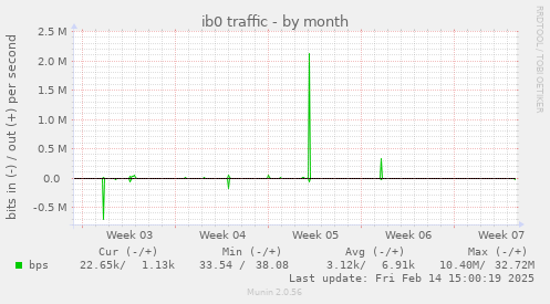 ib0 traffic