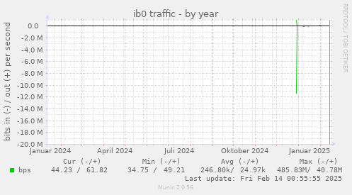 ib0 traffic