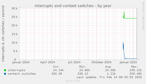 Interrupts and context switches