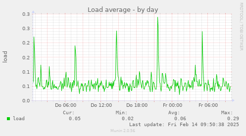 Load average