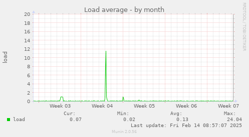 Load average