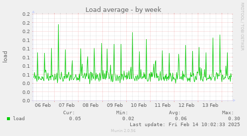 Load average