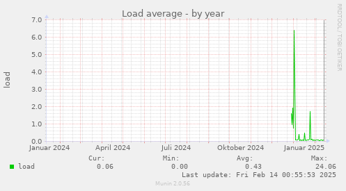 Load average