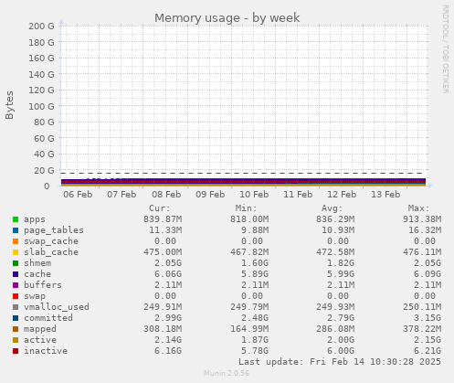 Memory usage