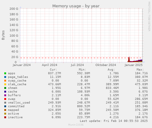 Memory usage