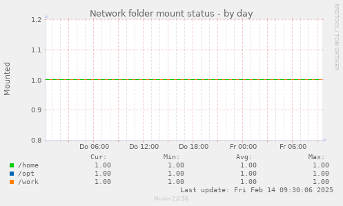 Network folder mount status