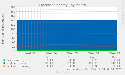 Processes priority