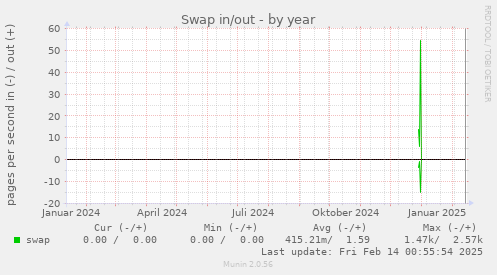 Swap in/out