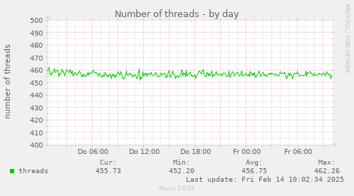 Number of threads