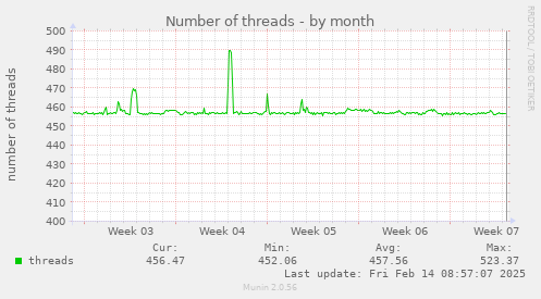 Number of threads