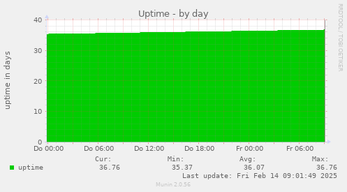 Uptime