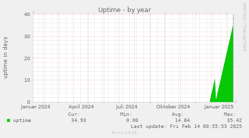 Uptime