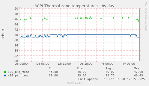 ACPI Thermal zone temperatures