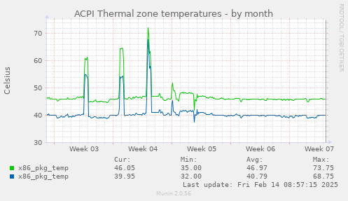 ACPI Thermal zone temperatures