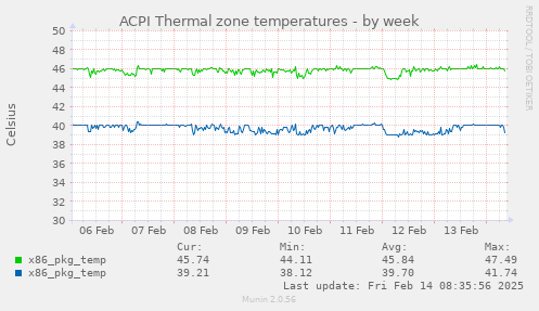 ACPI Thermal zone temperatures