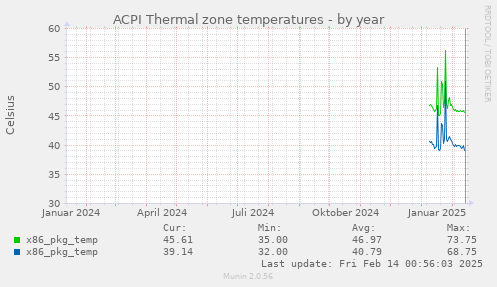 ACPI Thermal zone temperatures