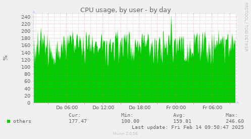 CPU usage, by user