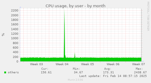 CPU usage, by user