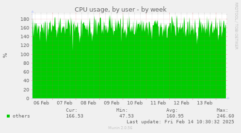 CPU usage, by user