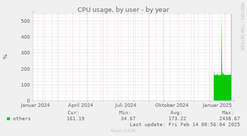 CPU usage, by user