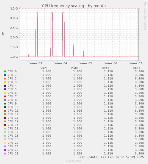 CPU frequency scaling