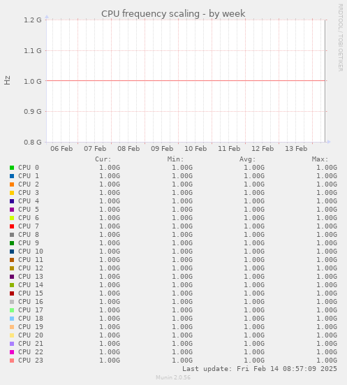 CPU frequency scaling